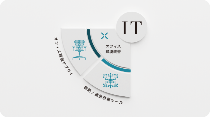 働きやすいオフィス環境整備で社員の生活を豊かに