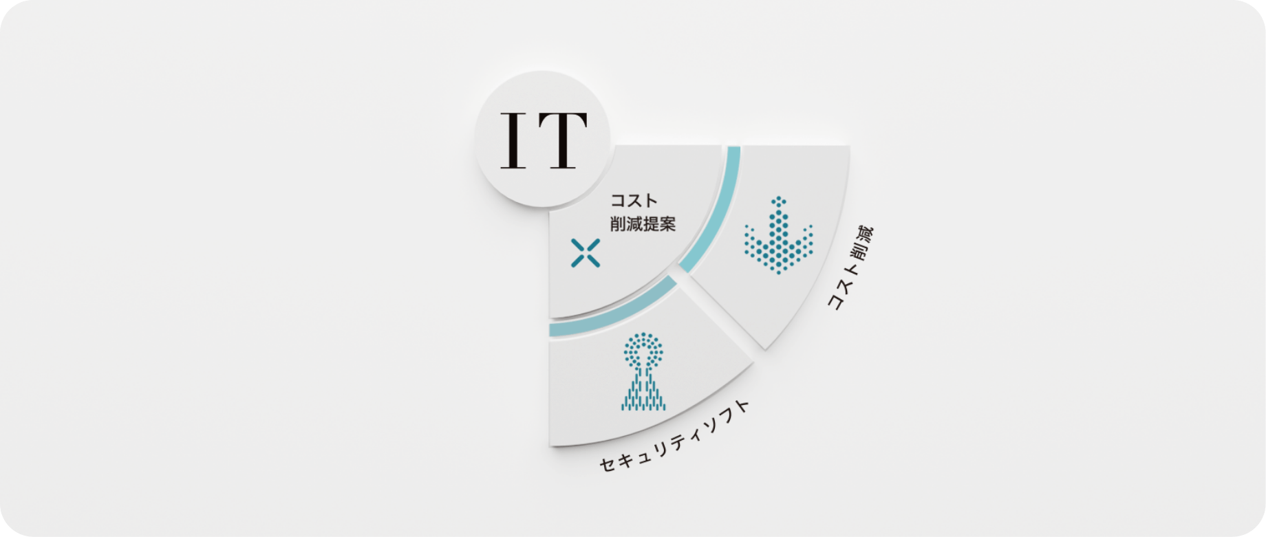 未来に向けて成長できる企業へ