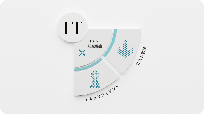 未来に向けて成長できる企業へ