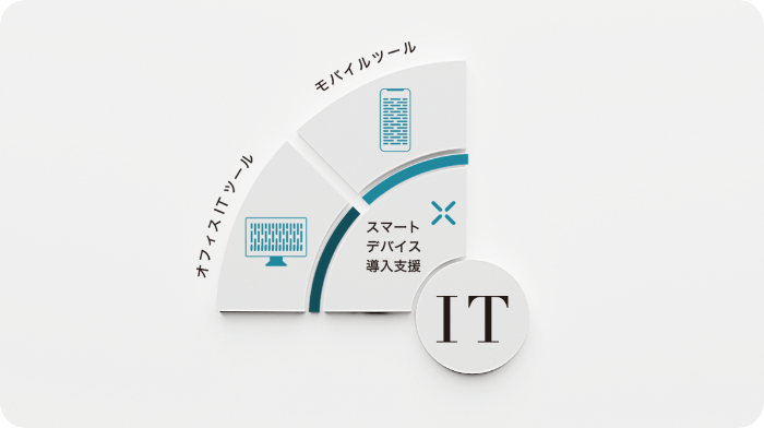 各企業に適したスマートデバイスやプラン・アプリケーションをご提案